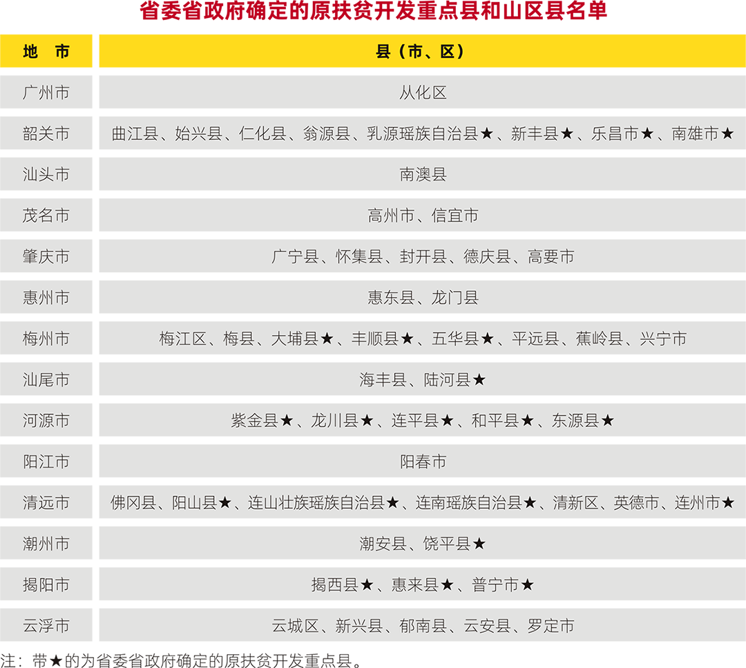 扶贫山区县名单